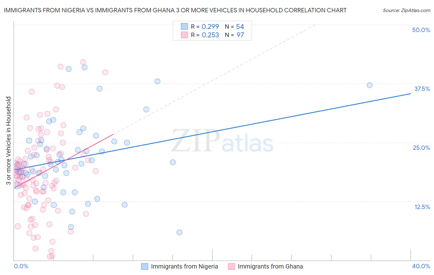 Immigrants from Nigeria vs Immigrants from Ghana 3 or more Vehicles in Household