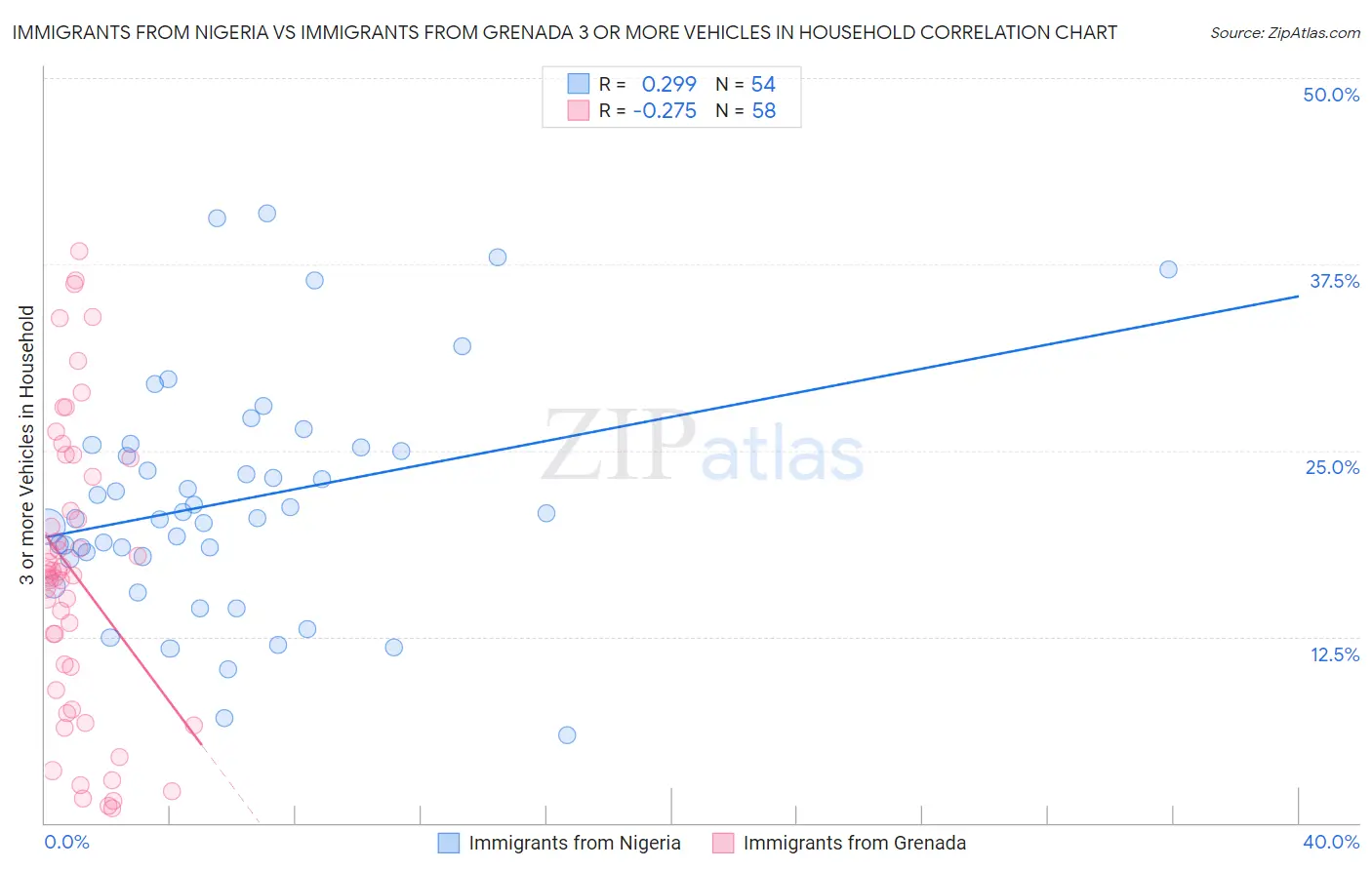 Immigrants from Nigeria vs Immigrants from Grenada 3 or more Vehicles in Household