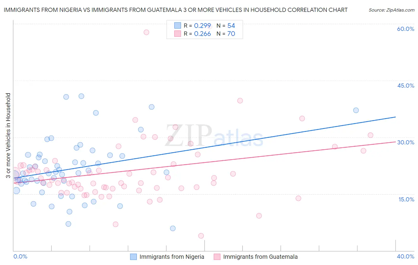 Immigrants from Nigeria vs Immigrants from Guatemala 3 or more Vehicles in Household