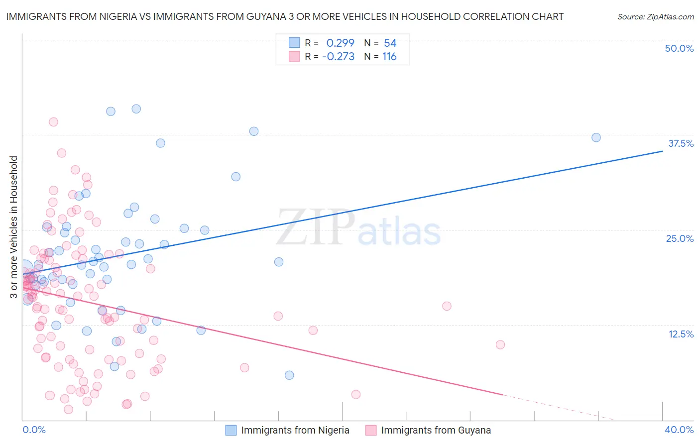 Immigrants from Nigeria vs Immigrants from Guyana 3 or more Vehicles in Household