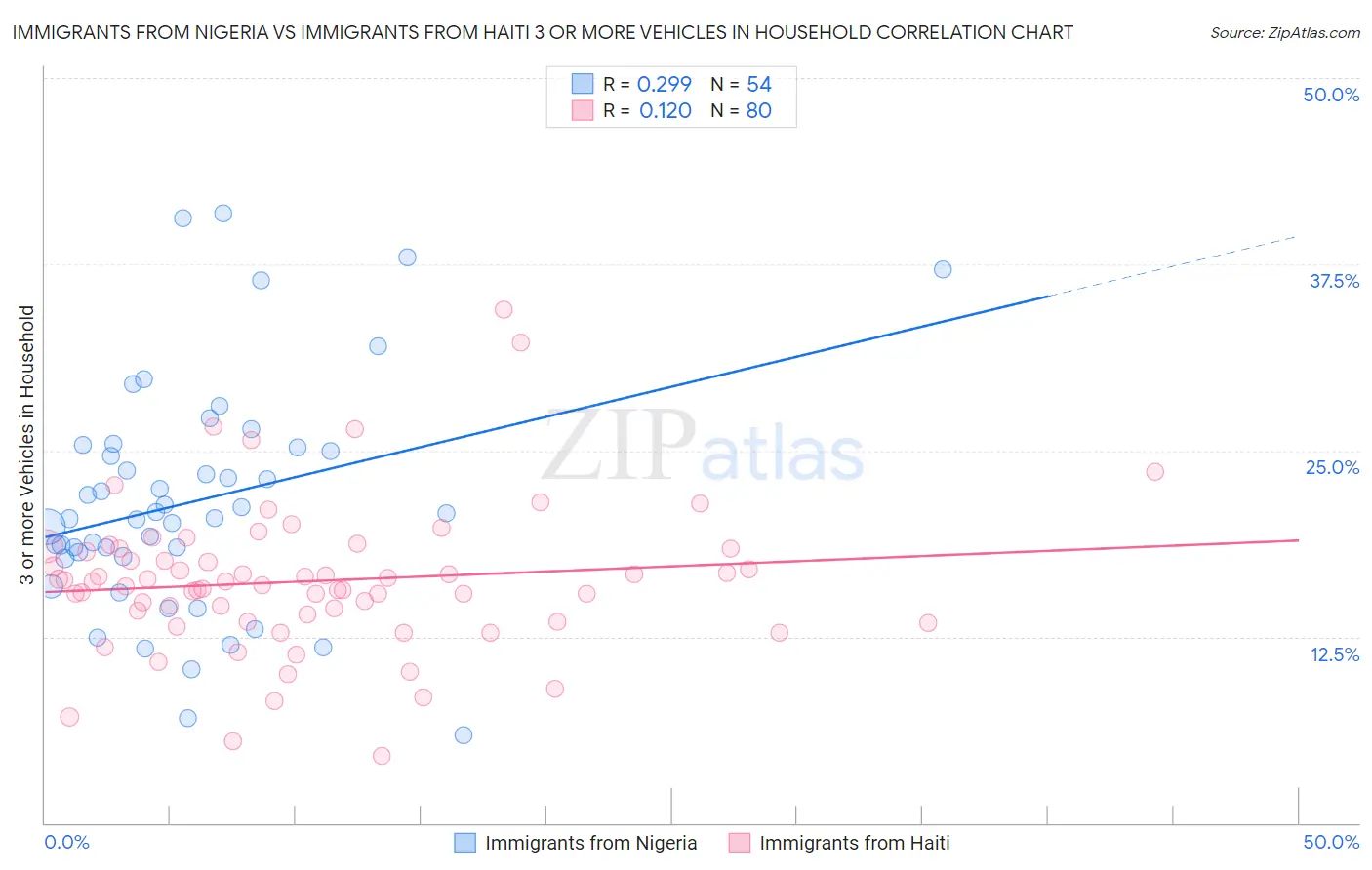 Immigrants from Nigeria vs Immigrants from Haiti 3 or more Vehicles in Household