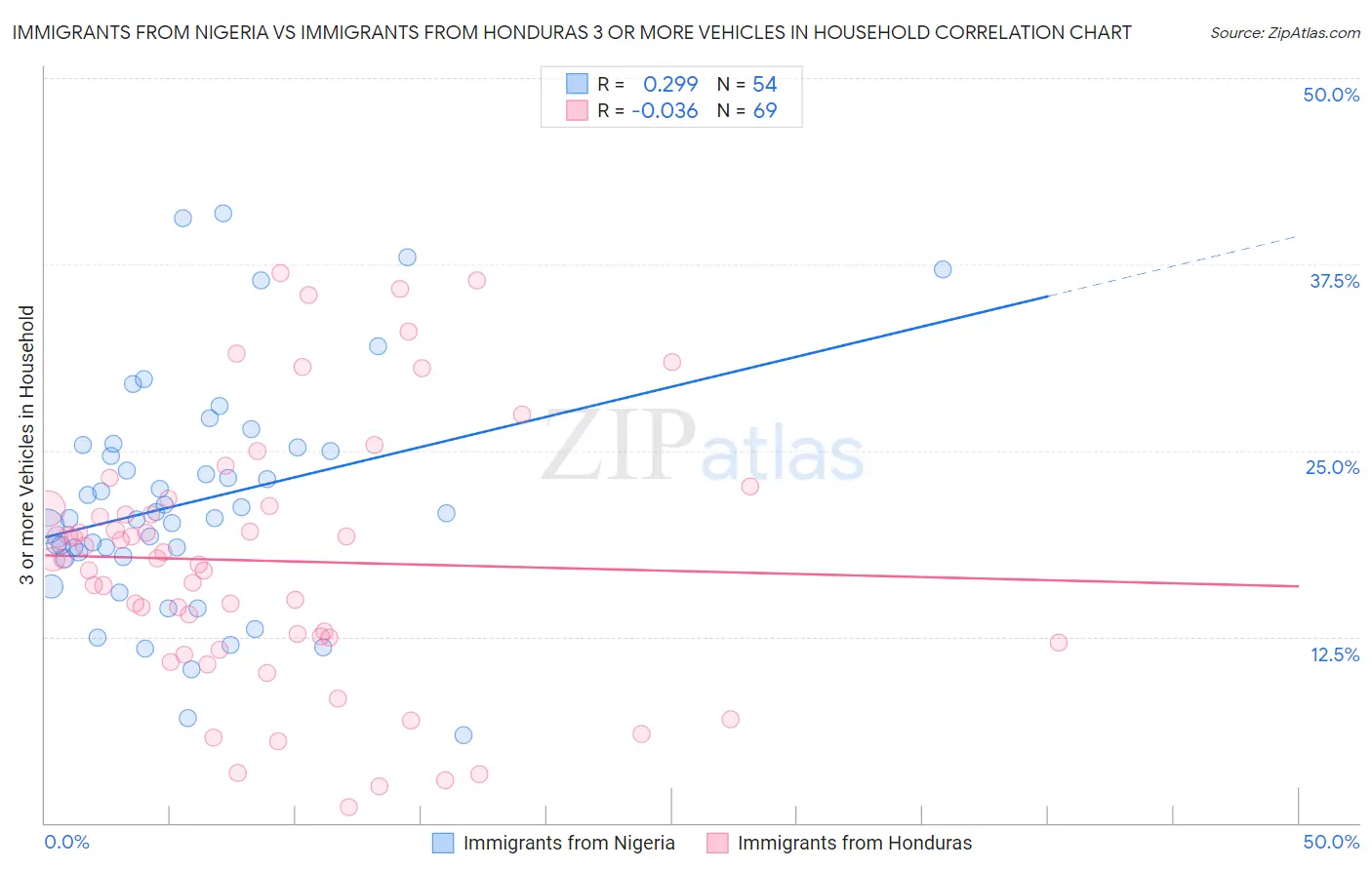 Immigrants from Nigeria vs Immigrants from Honduras 3 or more Vehicles in Household