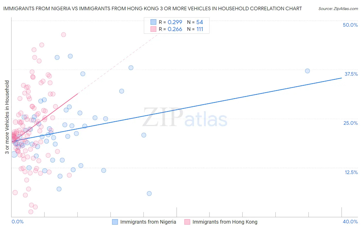 Immigrants from Nigeria vs Immigrants from Hong Kong 3 or more Vehicles in Household