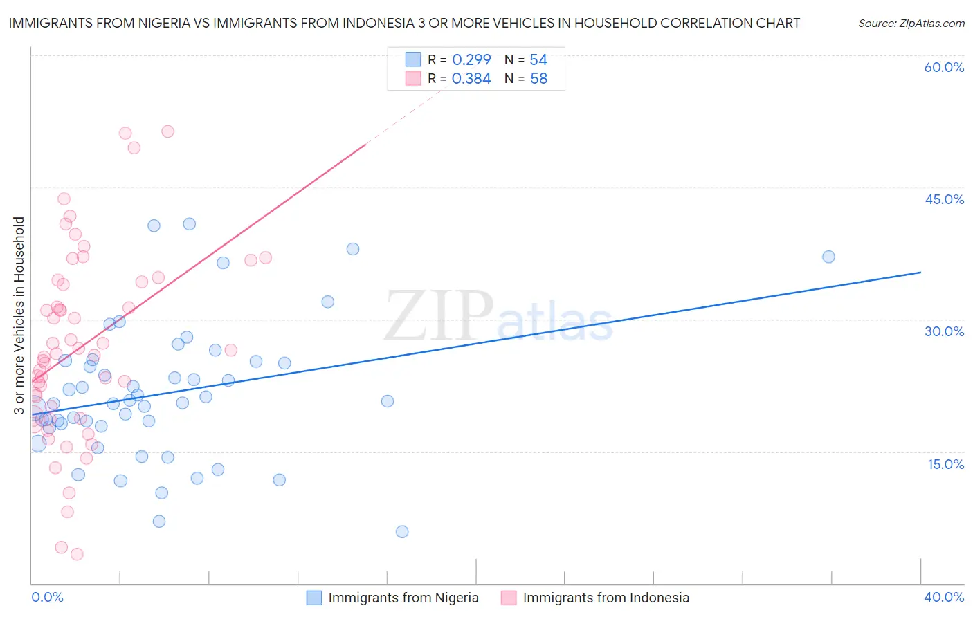Immigrants from Nigeria vs Immigrants from Indonesia 3 or more Vehicles in Household