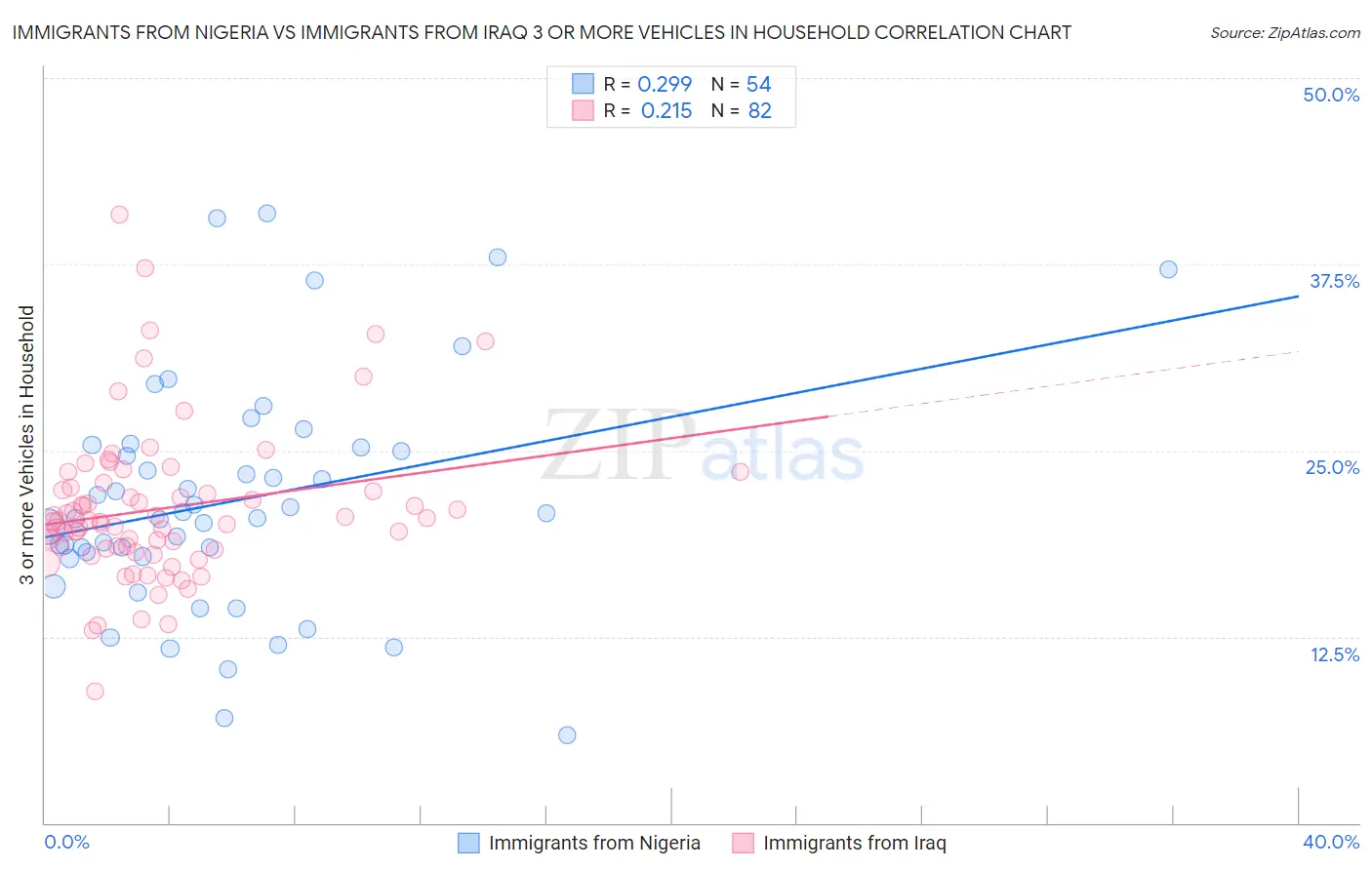Immigrants from Nigeria vs Immigrants from Iraq 3 or more Vehicles in Household