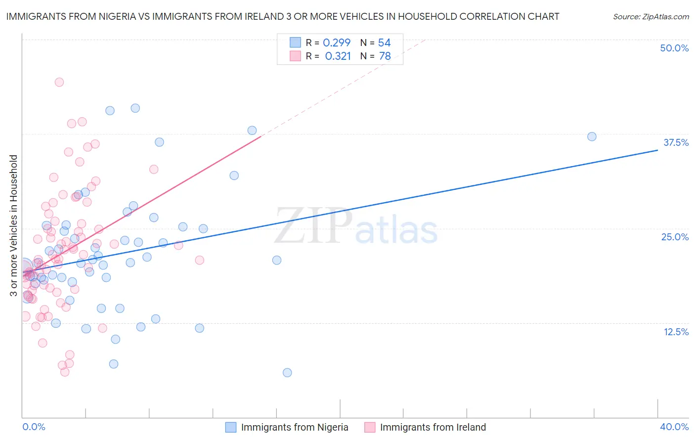 Immigrants from Nigeria vs Immigrants from Ireland 3 or more Vehicles in Household