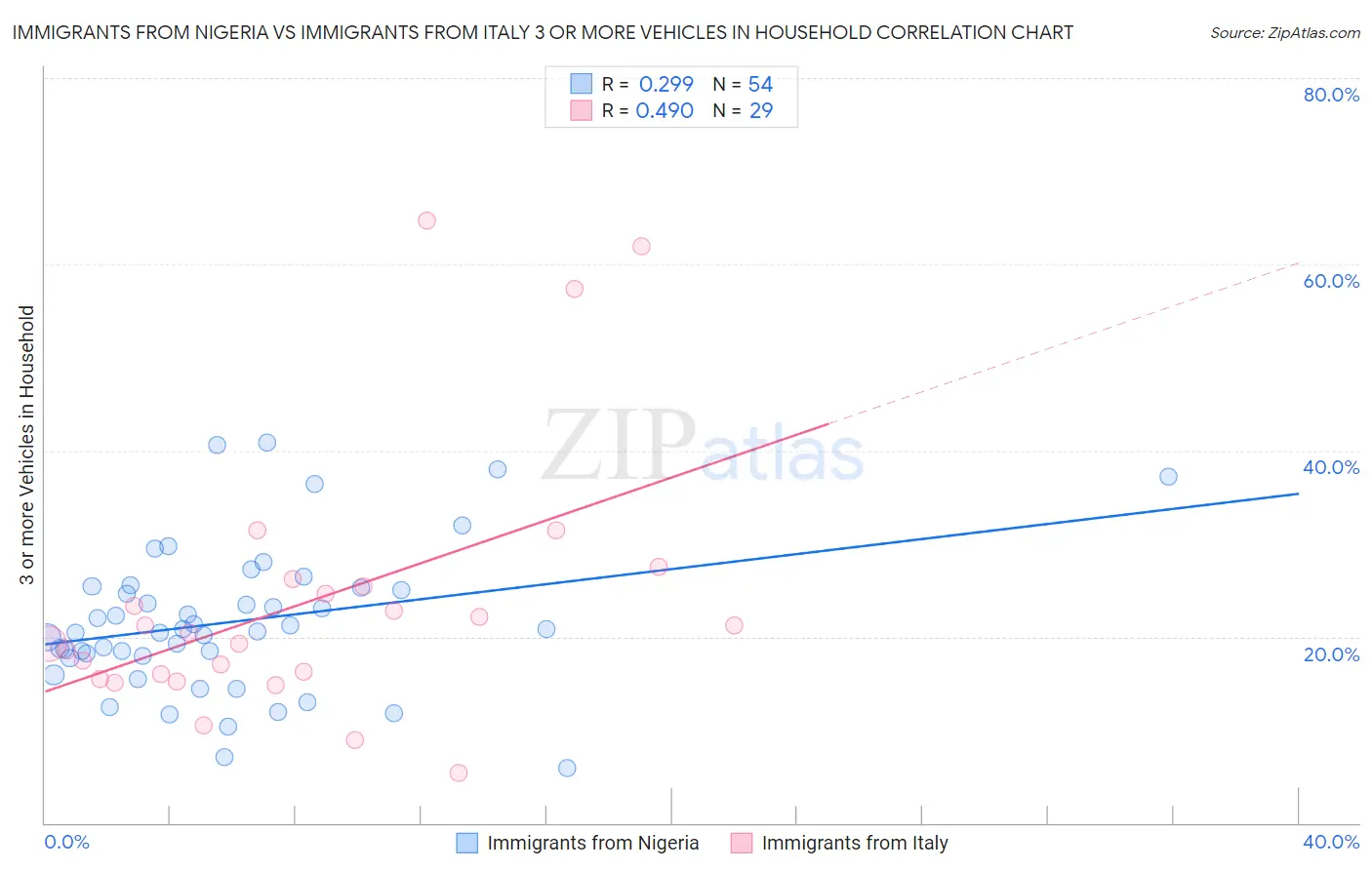 Immigrants from Nigeria vs Immigrants from Italy 3 or more Vehicles in Household