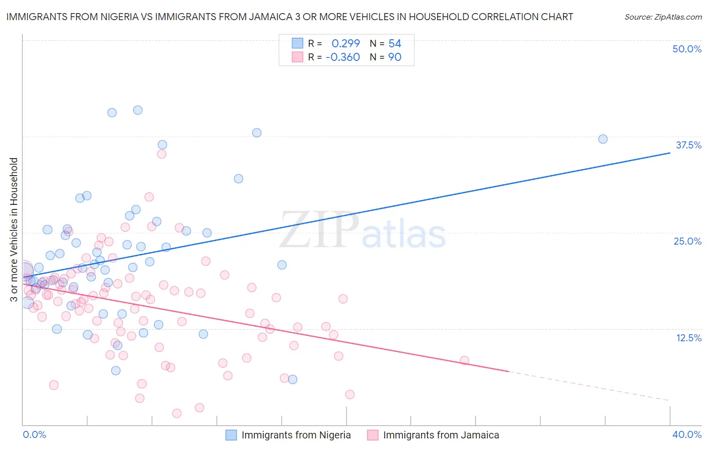 Immigrants from Nigeria vs Immigrants from Jamaica 3 or more Vehicles in Household
