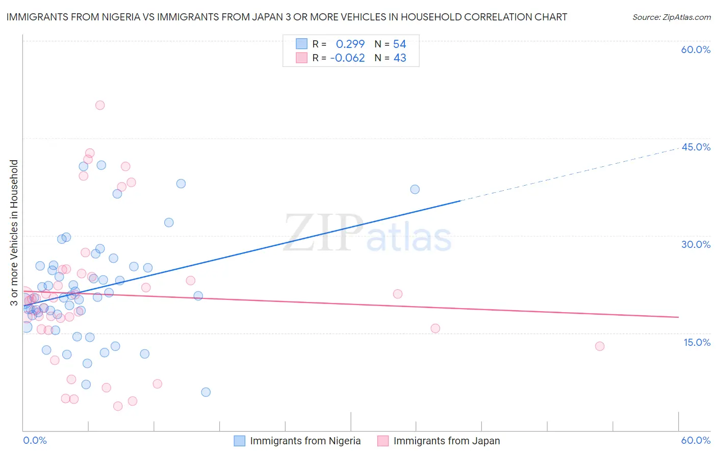 Immigrants from Nigeria vs Immigrants from Japan 3 or more Vehicles in Household