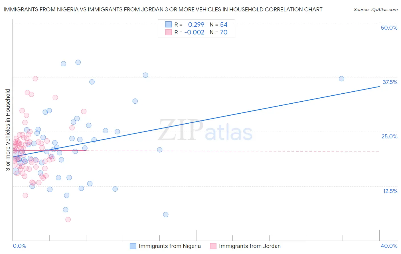 Immigrants from Nigeria vs Immigrants from Jordan 3 or more Vehicles in Household