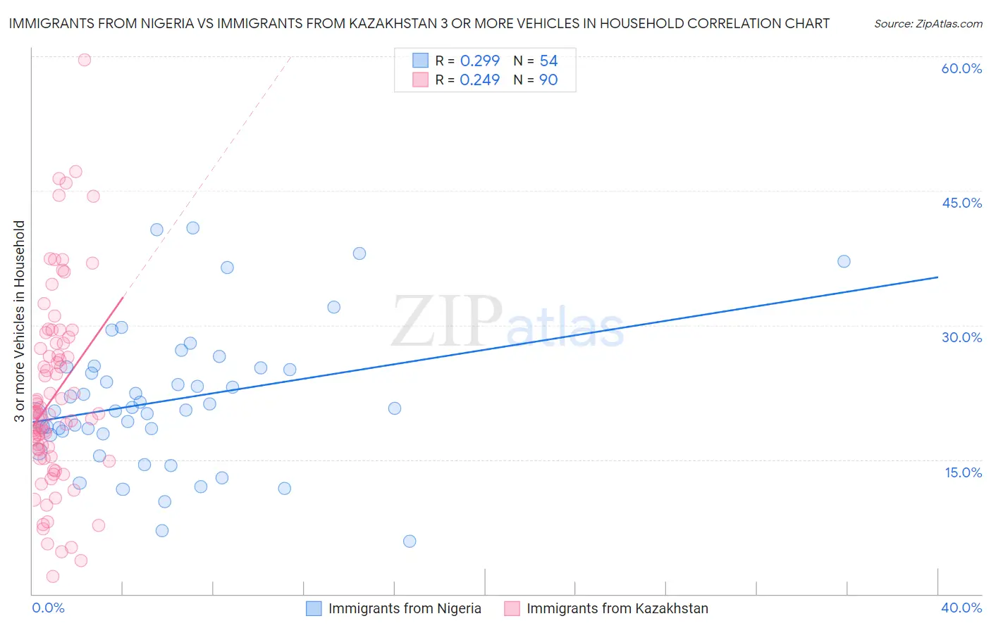 Immigrants from Nigeria vs Immigrants from Kazakhstan 3 or more Vehicles in Household