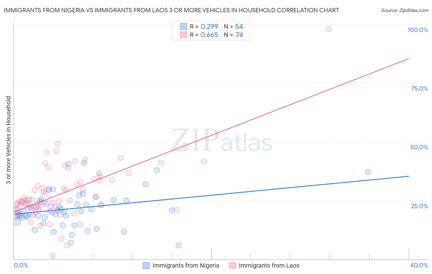Immigrants from Nigeria vs Immigrants from Laos 3 or more Vehicles in Household