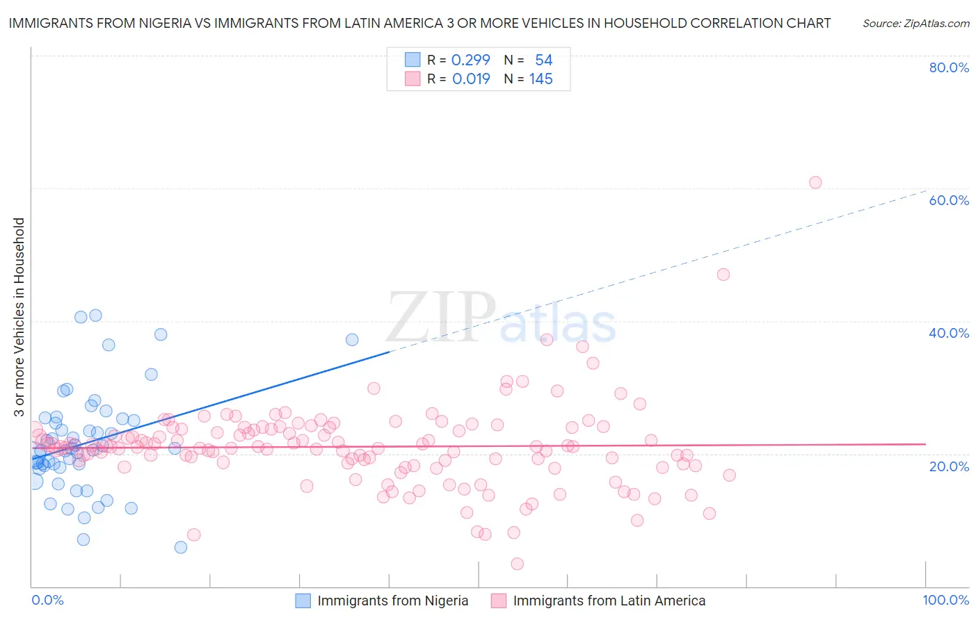 Immigrants from Nigeria vs Immigrants from Latin America 3 or more Vehicles in Household