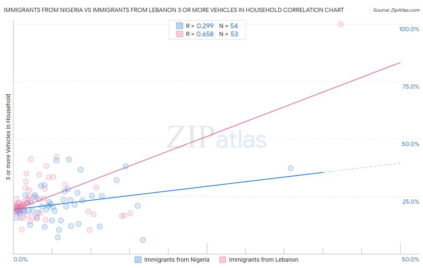 Immigrants from Nigeria vs Immigrants from Lebanon 3 or more Vehicles in Household