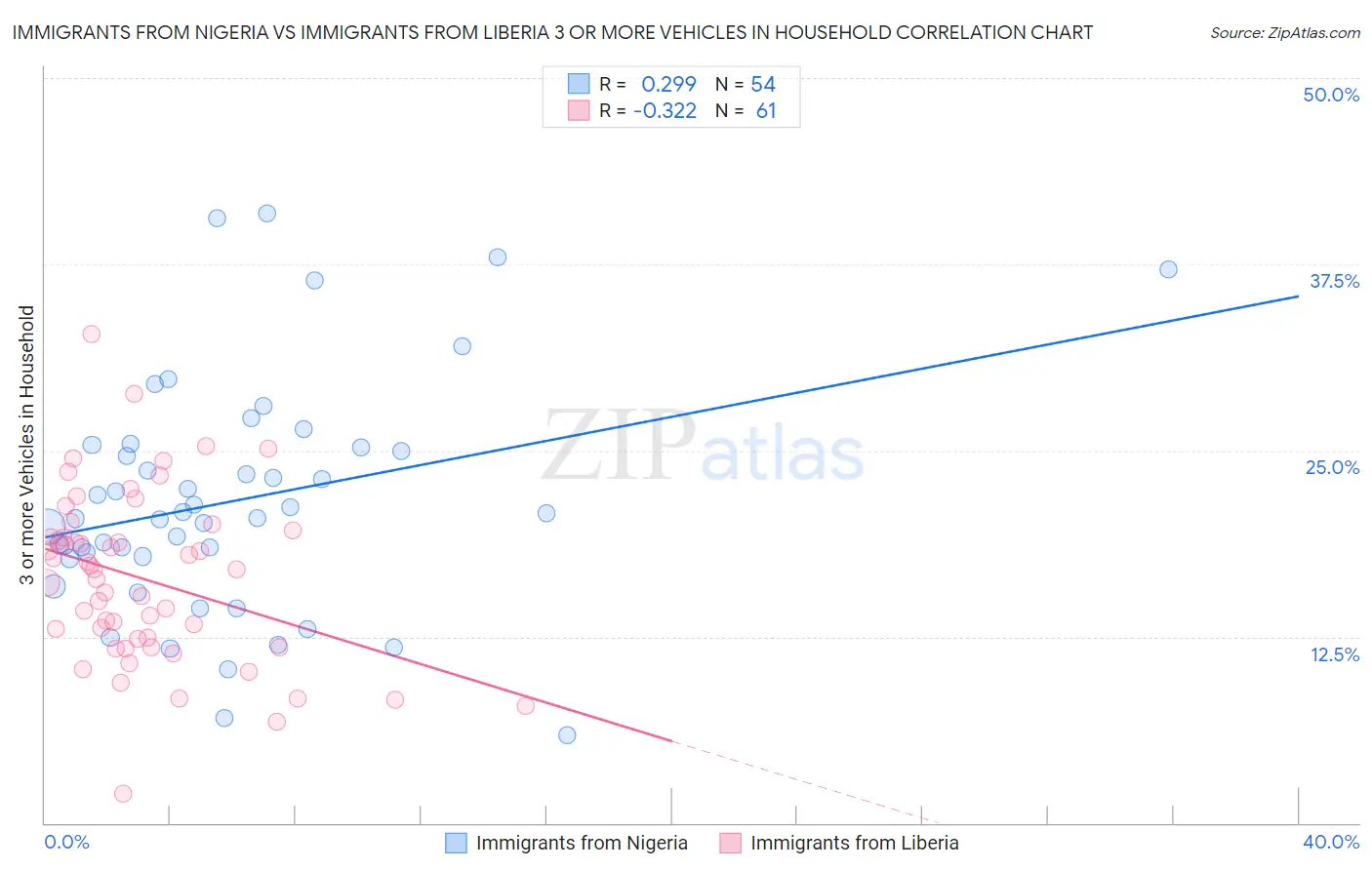 Immigrants from Nigeria vs Immigrants from Liberia 3 or more Vehicles in Household