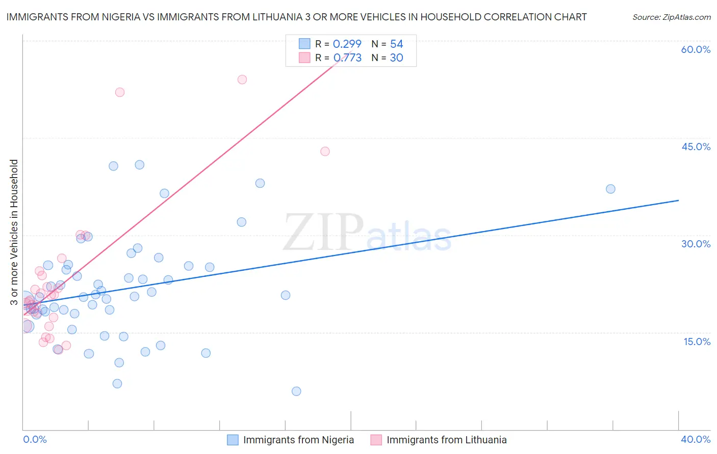 Immigrants from Nigeria vs Immigrants from Lithuania 3 or more Vehicles in Household