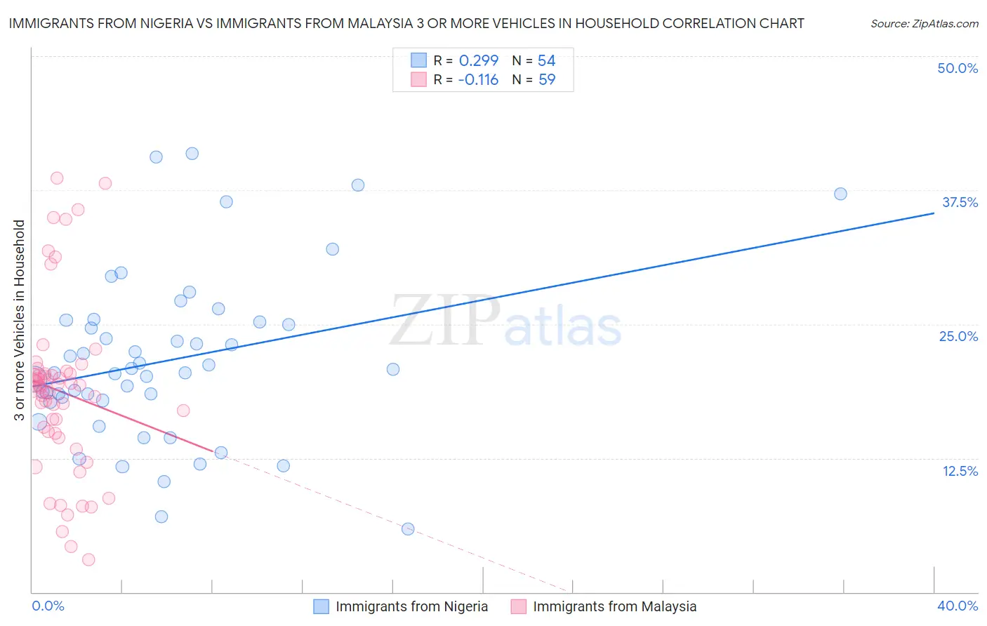 Immigrants from Nigeria vs Immigrants from Malaysia 3 or more Vehicles in Household