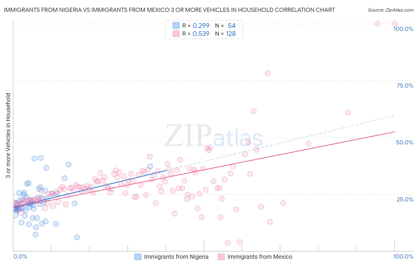 Immigrants from Nigeria vs Immigrants from Mexico 3 or more Vehicles in Household