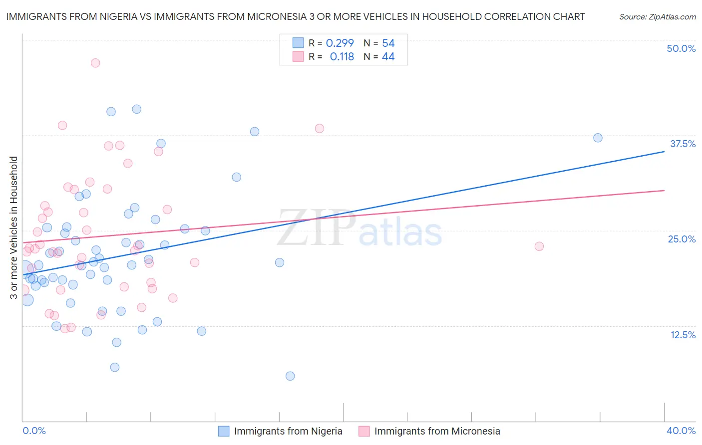 Immigrants from Nigeria vs Immigrants from Micronesia 3 or more Vehicles in Household