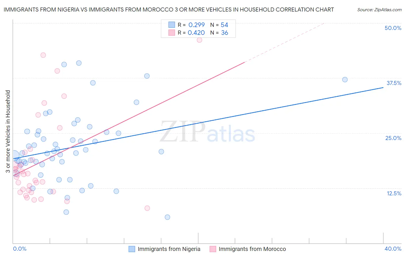 Immigrants from Nigeria vs Immigrants from Morocco 3 or more Vehicles in Household