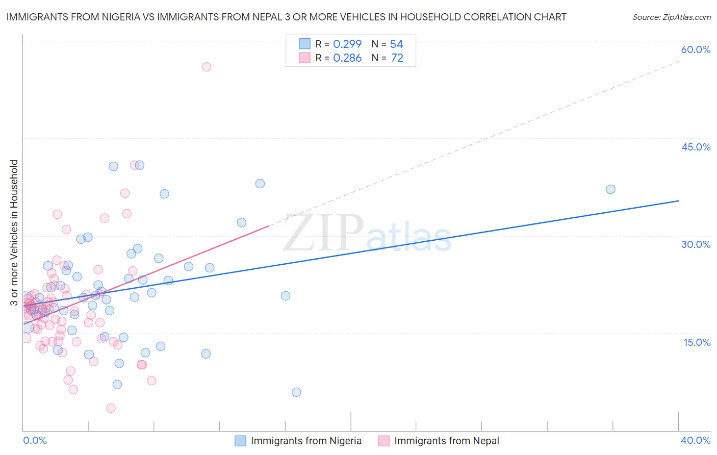 Immigrants from Nigeria vs Immigrants from Nepal 3 or more Vehicles in Household