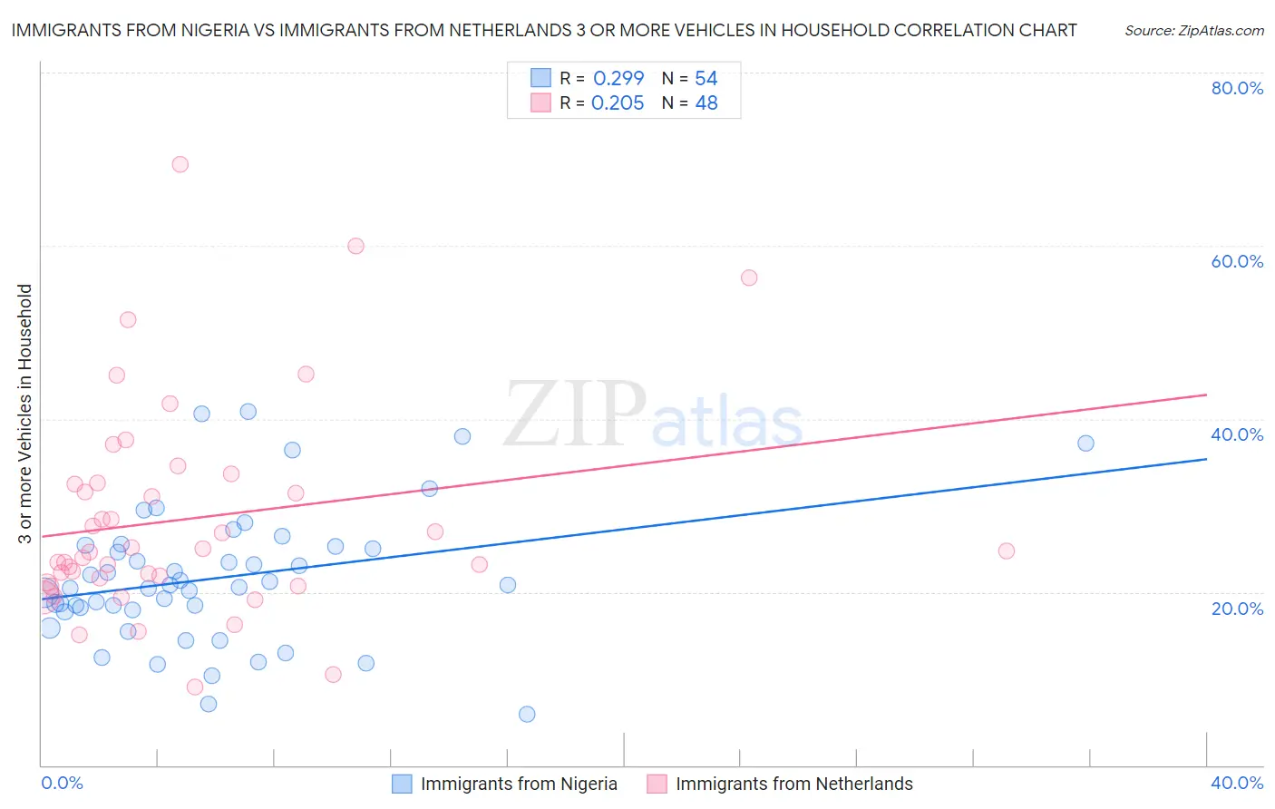 Immigrants from Nigeria vs Immigrants from Netherlands 3 or more Vehicles in Household