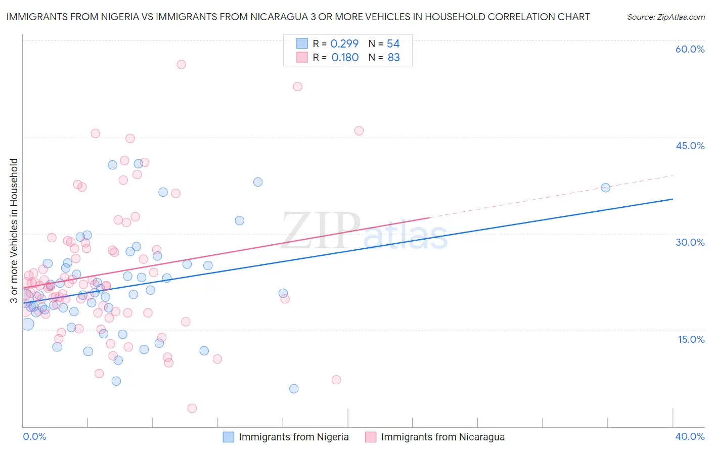 Immigrants from Nigeria vs Immigrants from Nicaragua 3 or more Vehicles in Household