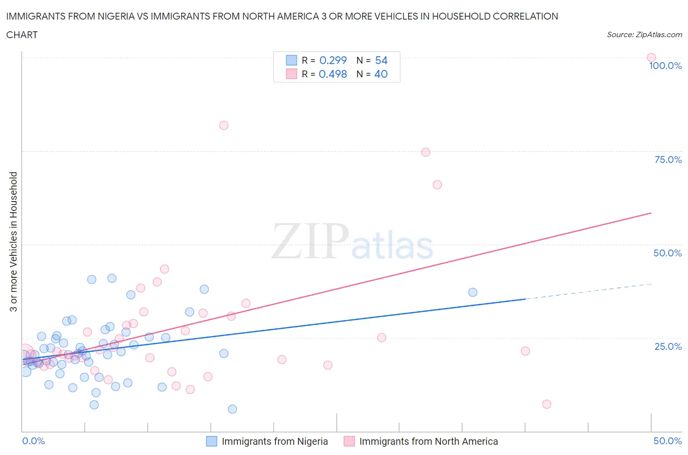 Immigrants from Nigeria vs Immigrants from North America 3 or more Vehicles in Household