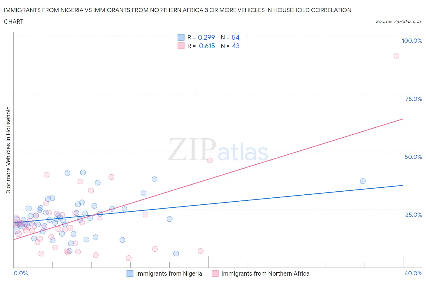 Immigrants from Nigeria vs Immigrants from Northern Africa 3 or more Vehicles in Household