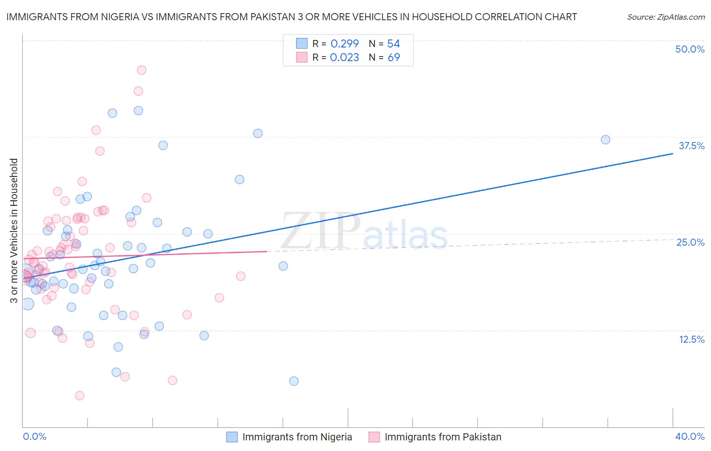 Immigrants from Nigeria vs Immigrants from Pakistan 3 or more Vehicles in Household