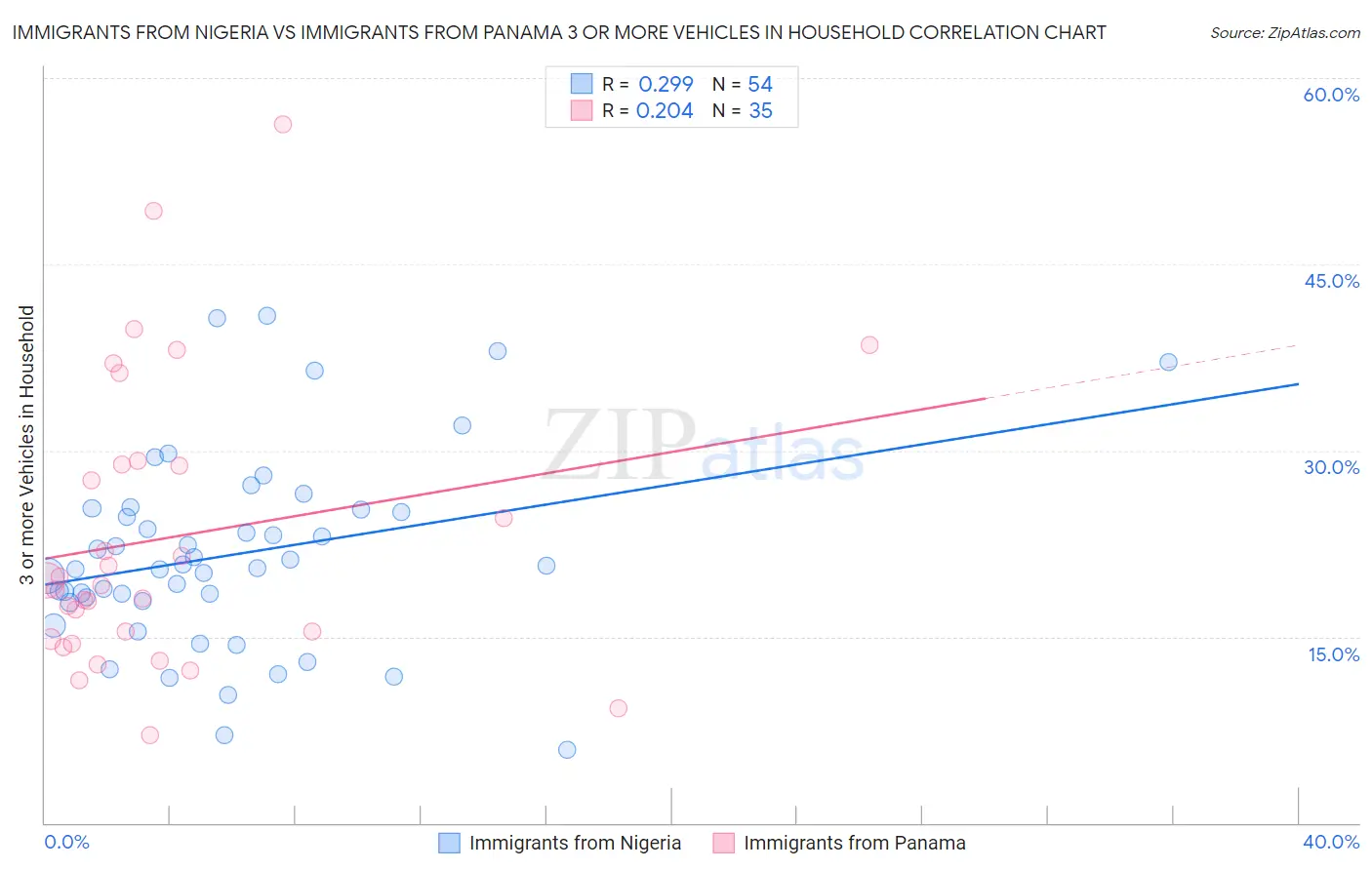 Immigrants from Nigeria vs Immigrants from Panama 3 or more Vehicles in Household