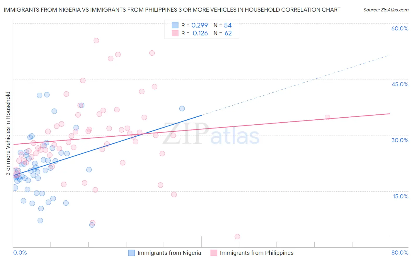 Immigrants from Nigeria vs Immigrants from Philippines 3 or more Vehicles in Household