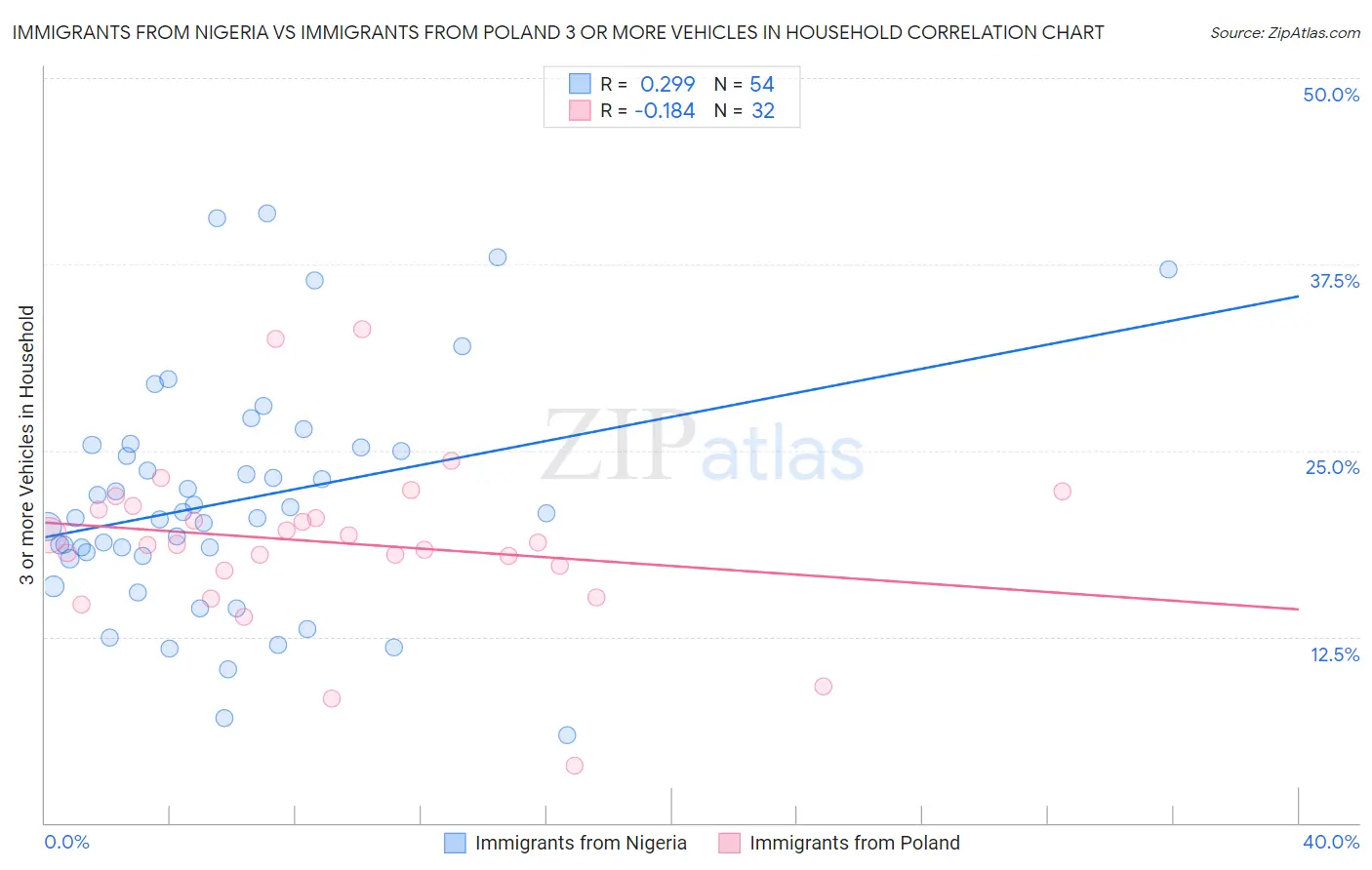 Immigrants from Nigeria vs Immigrants from Poland 3 or more Vehicles in Household