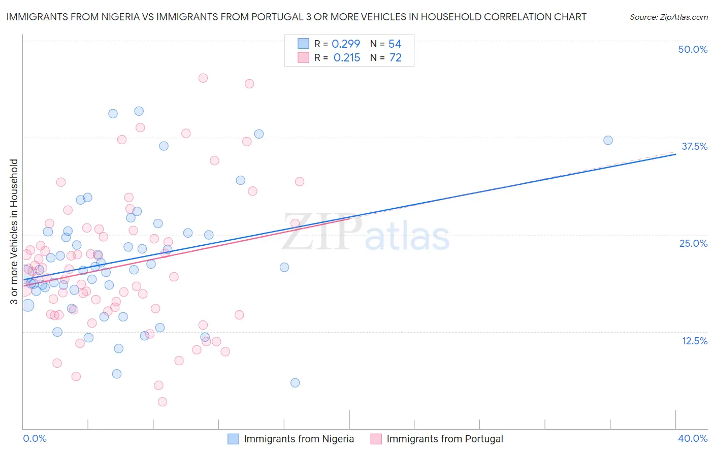 Immigrants from Nigeria vs Immigrants from Portugal 3 or more Vehicles in Household