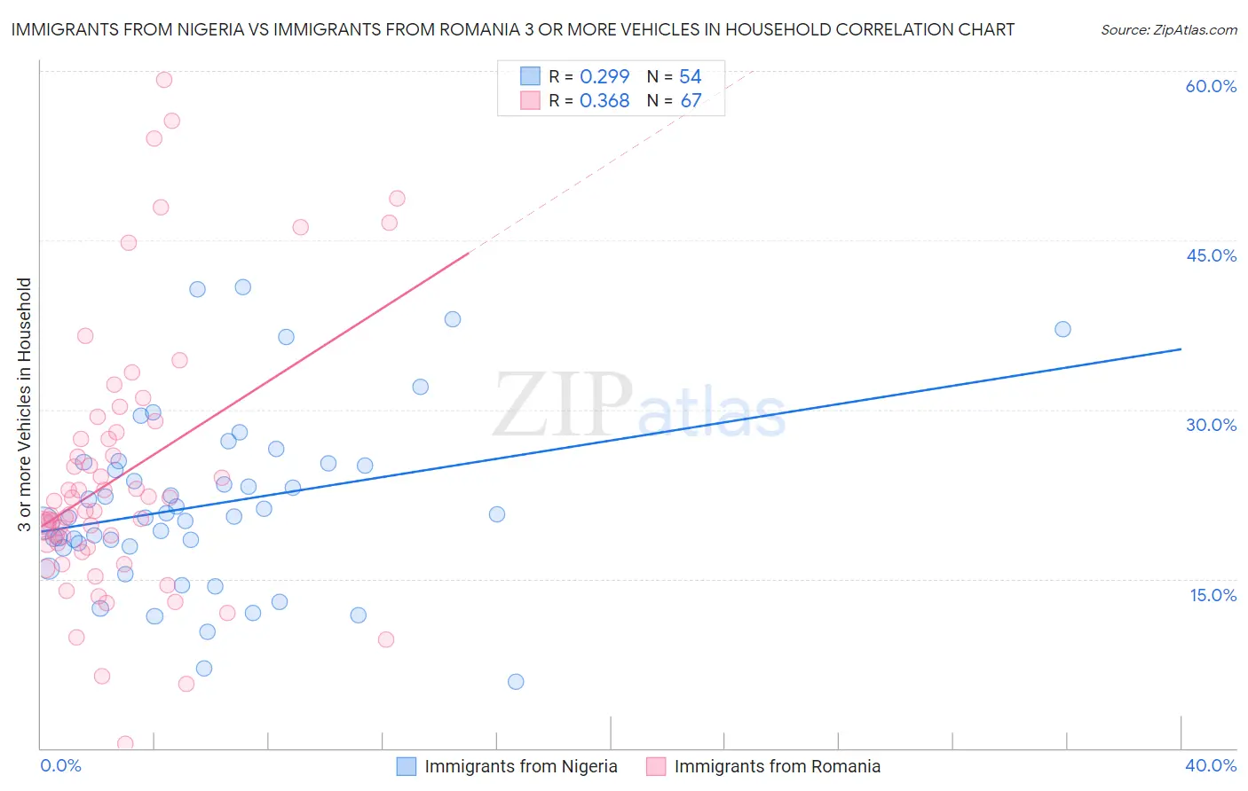 Immigrants from Nigeria vs Immigrants from Romania 3 or more Vehicles in Household