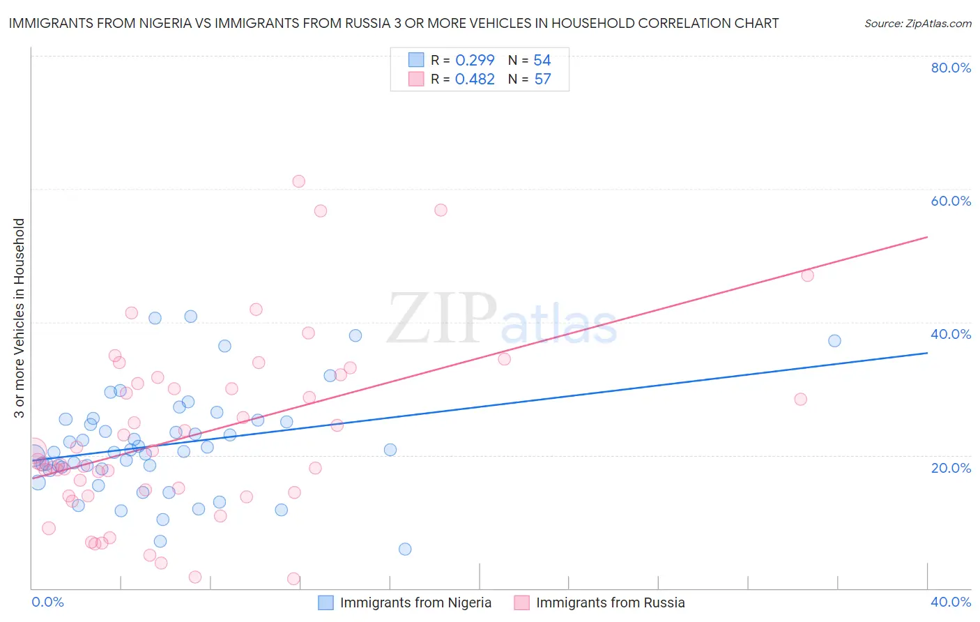 Immigrants from Nigeria vs Immigrants from Russia 3 or more Vehicles in Household