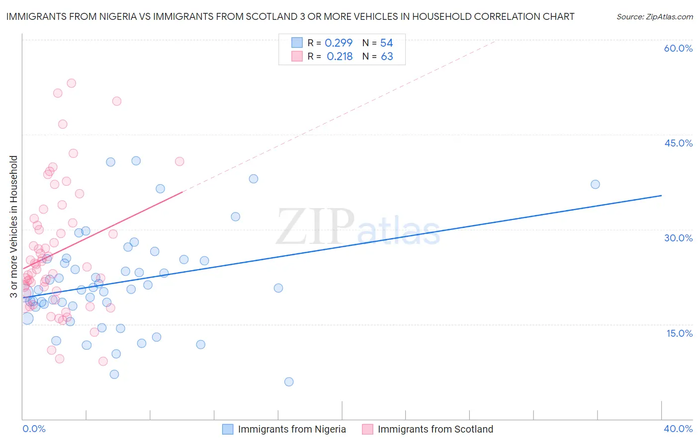 Immigrants from Nigeria vs Immigrants from Scotland 3 or more Vehicles in Household