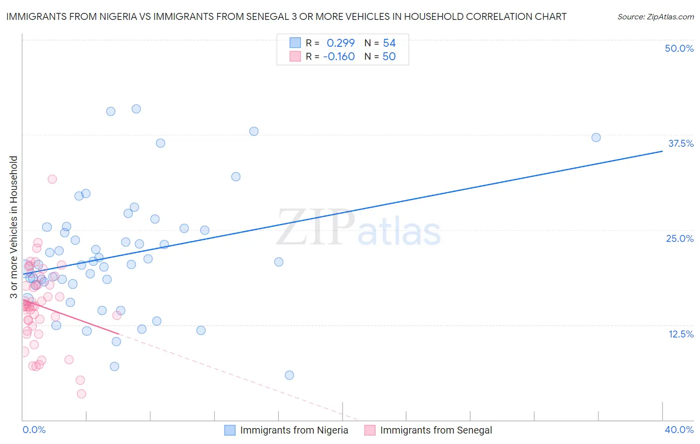 Immigrants from Nigeria vs Immigrants from Senegal 3 or more Vehicles in Household