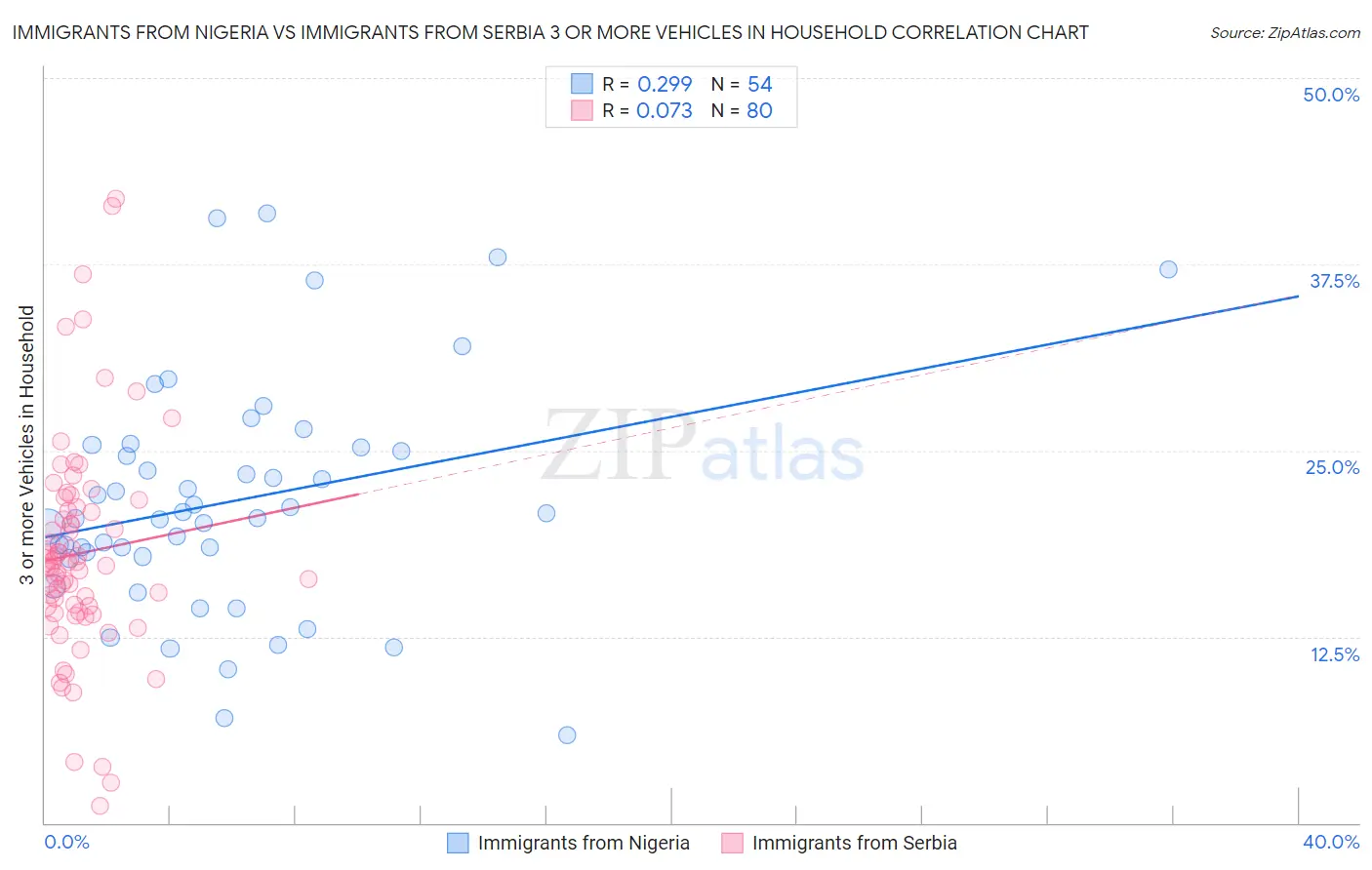 Immigrants from Nigeria vs Immigrants from Serbia 3 or more Vehicles in Household