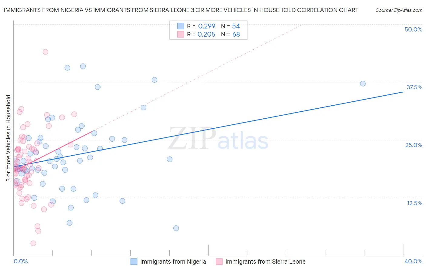 Immigrants from Nigeria vs Immigrants from Sierra Leone 3 or more Vehicles in Household