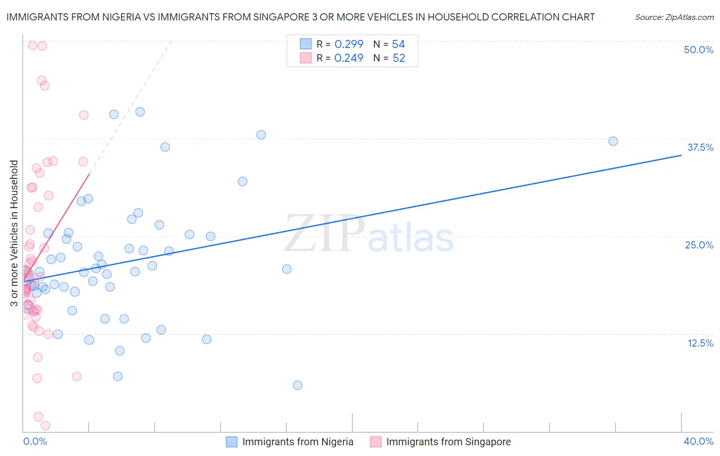 Immigrants from Nigeria vs Immigrants from Singapore 3 or more Vehicles in Household
