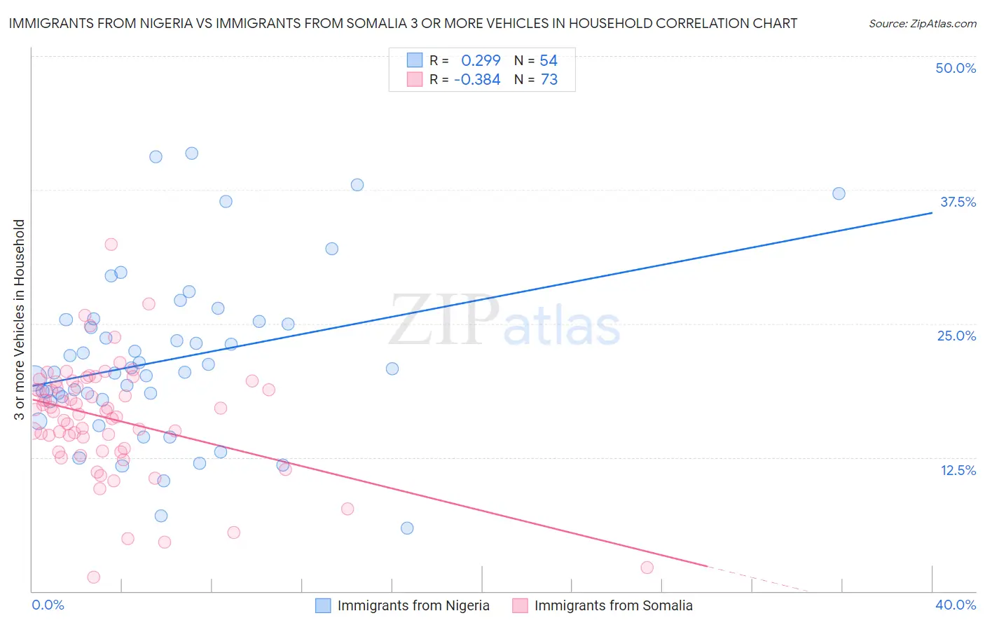 Immigrants from Nigeria vs Immigrants from Somalia 3 or more Vehicles in Household