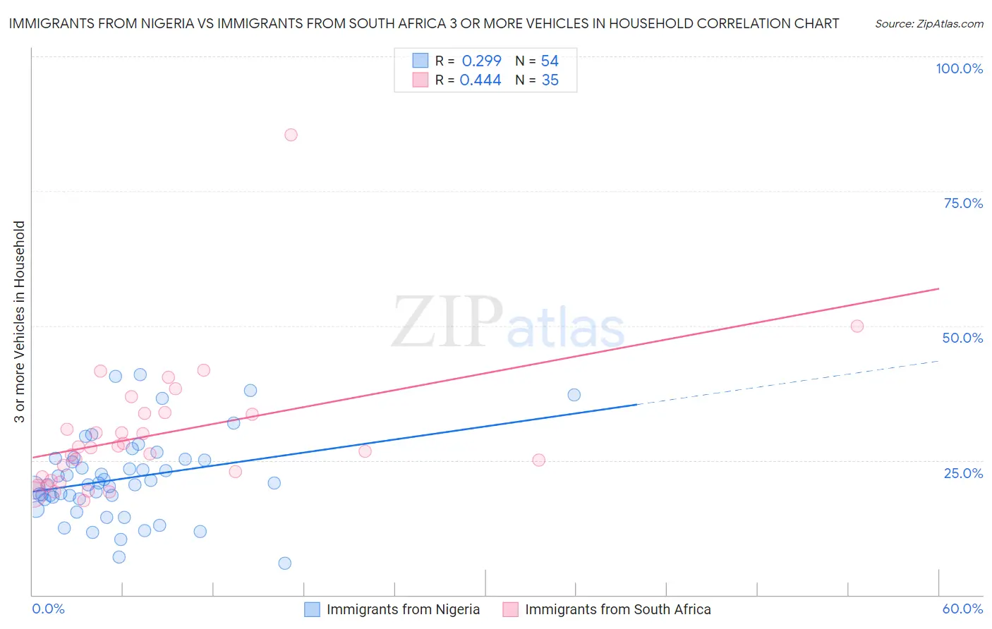 Immigrants from Nigeria vs Immigrants from South Africa 3 or more Vehicles in Household