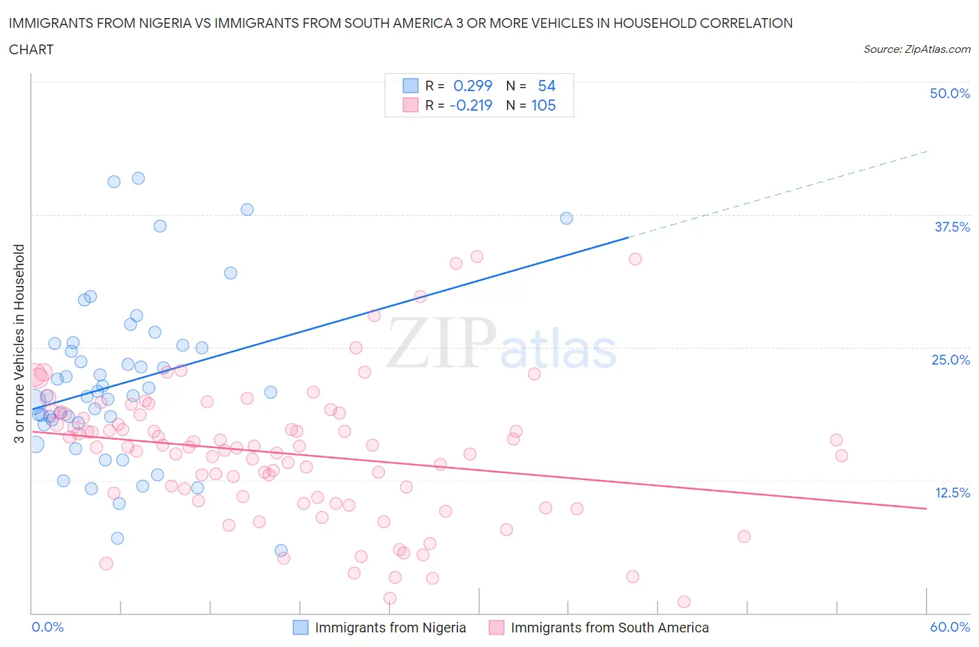Immigrants from Nigeria vs Immigrants from South America 3 or more Vehicles in Household