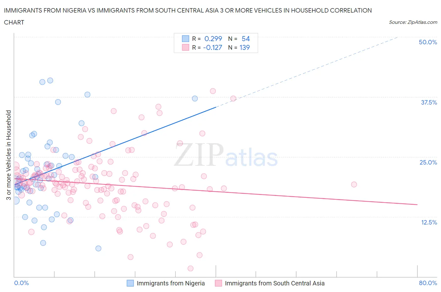 Immigrants from Nigeria vs Immigrants from South Central Asia 3 or more Vehicles in Household