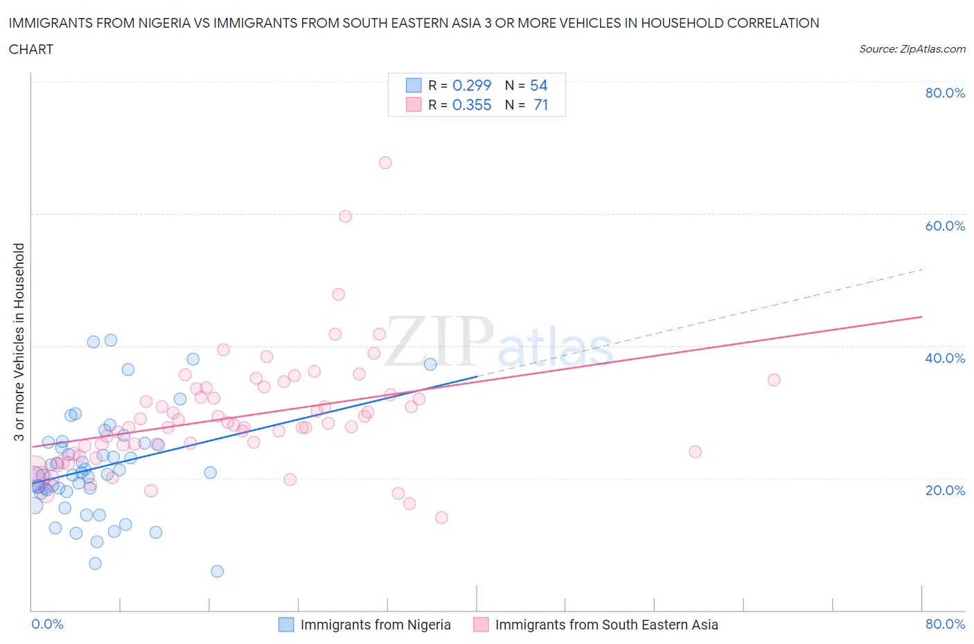 Immigrants from Nigeria vs Immigrants from South Eastern Asia 3 or more Vehicles in Household