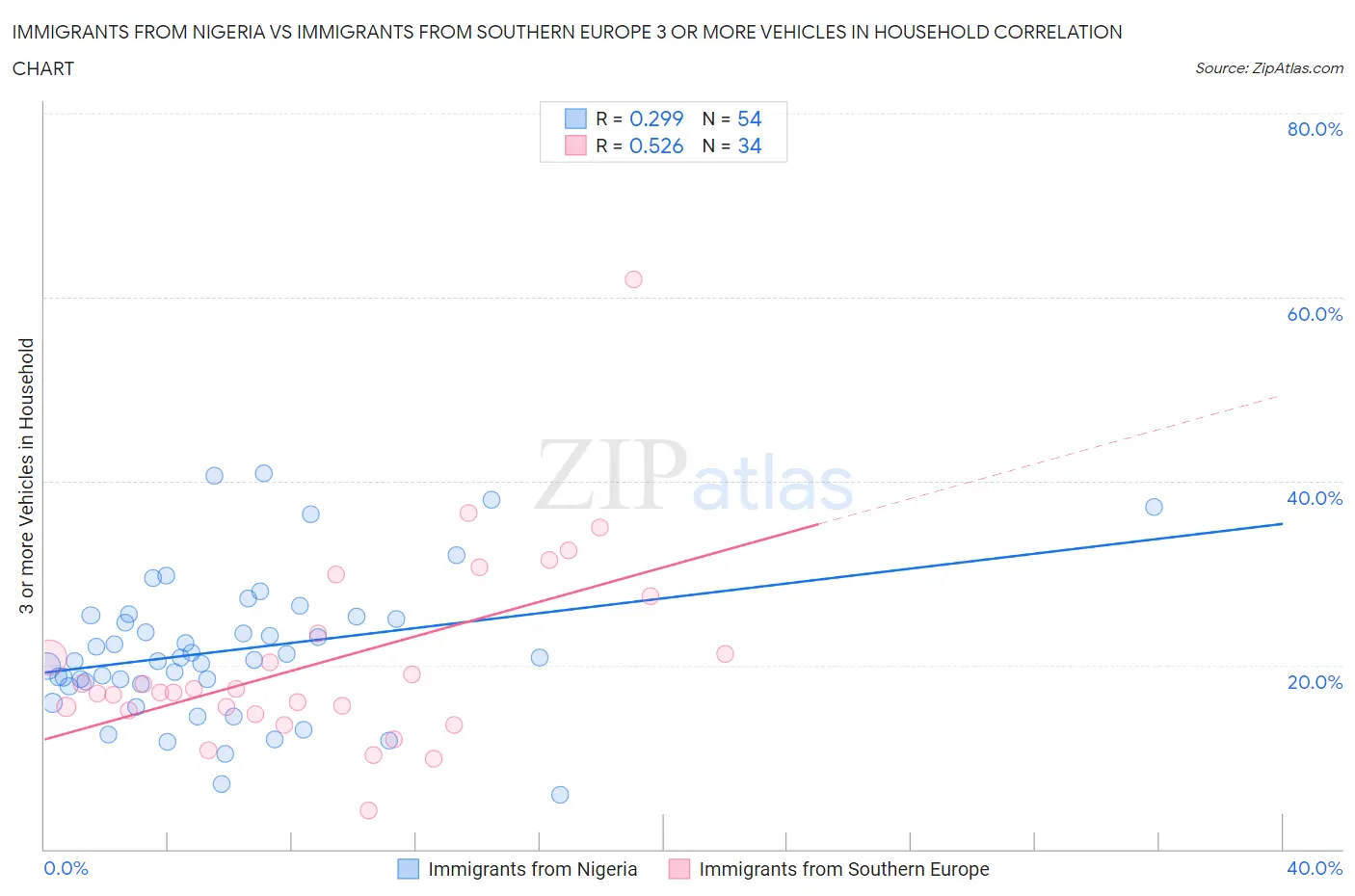 Immigrants from Nigeria vs Immigrants from Southern Europe 3 or more Vehicles in Household