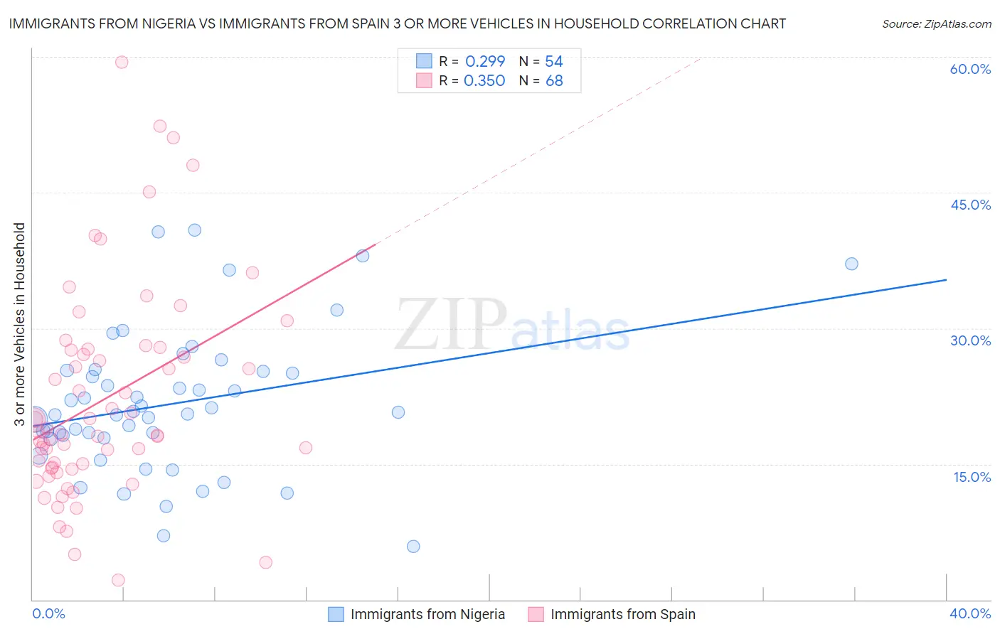 Immigrants from Nigeria vs Immigrants from Spain 3 or more Vehicles in Household