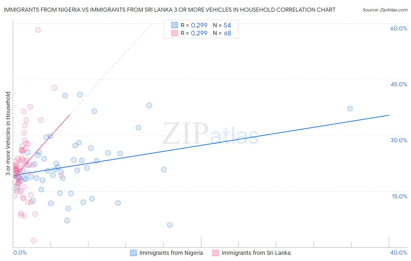 Immigrants from Nigeria vs Immigrants from Sri Lanka 3 or more Vehicles in Household