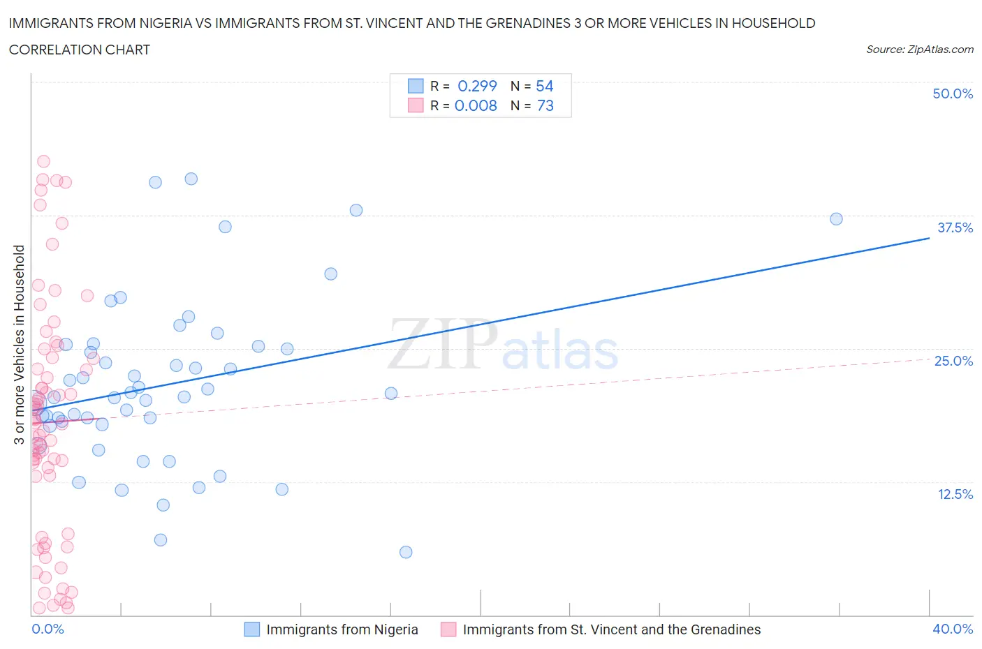 Immigrants from Nigeria vs Immigrants from St. Vincent and the Grenadines 3 or more Vehicles in Household